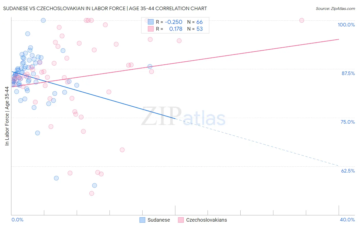 Sudanese vs Czechoslovakian In Labor Force | Age 35-44