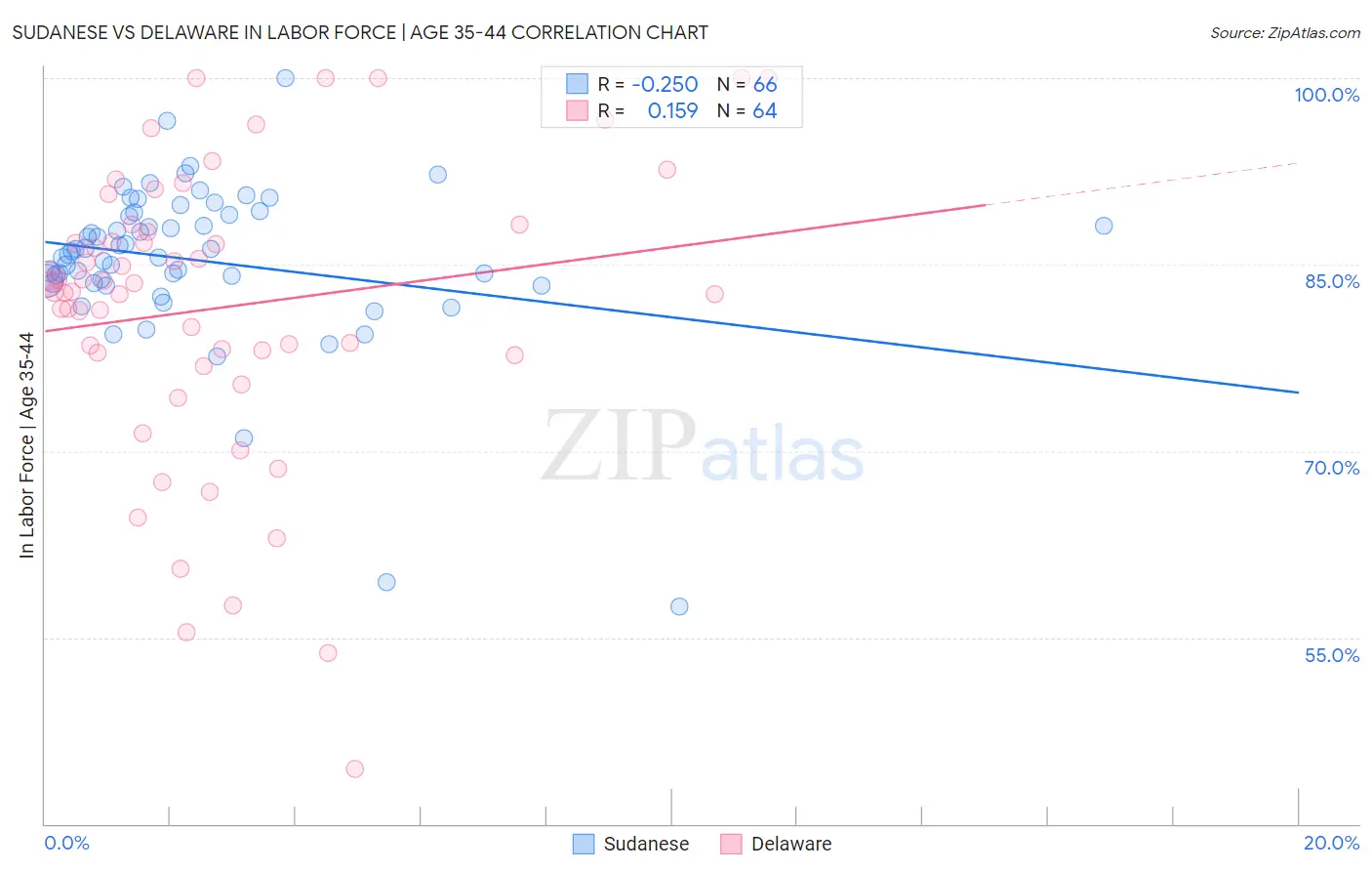 Sudanese vs Delaware In Labor Force | Age 35-44