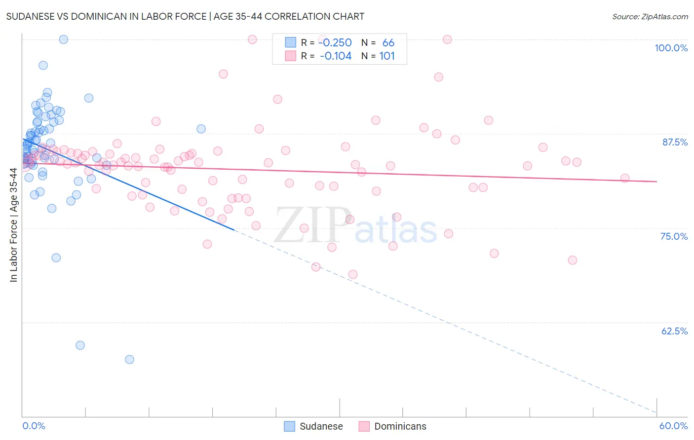 Sudanese vs Dominican In Labor Force | Age 35-44
