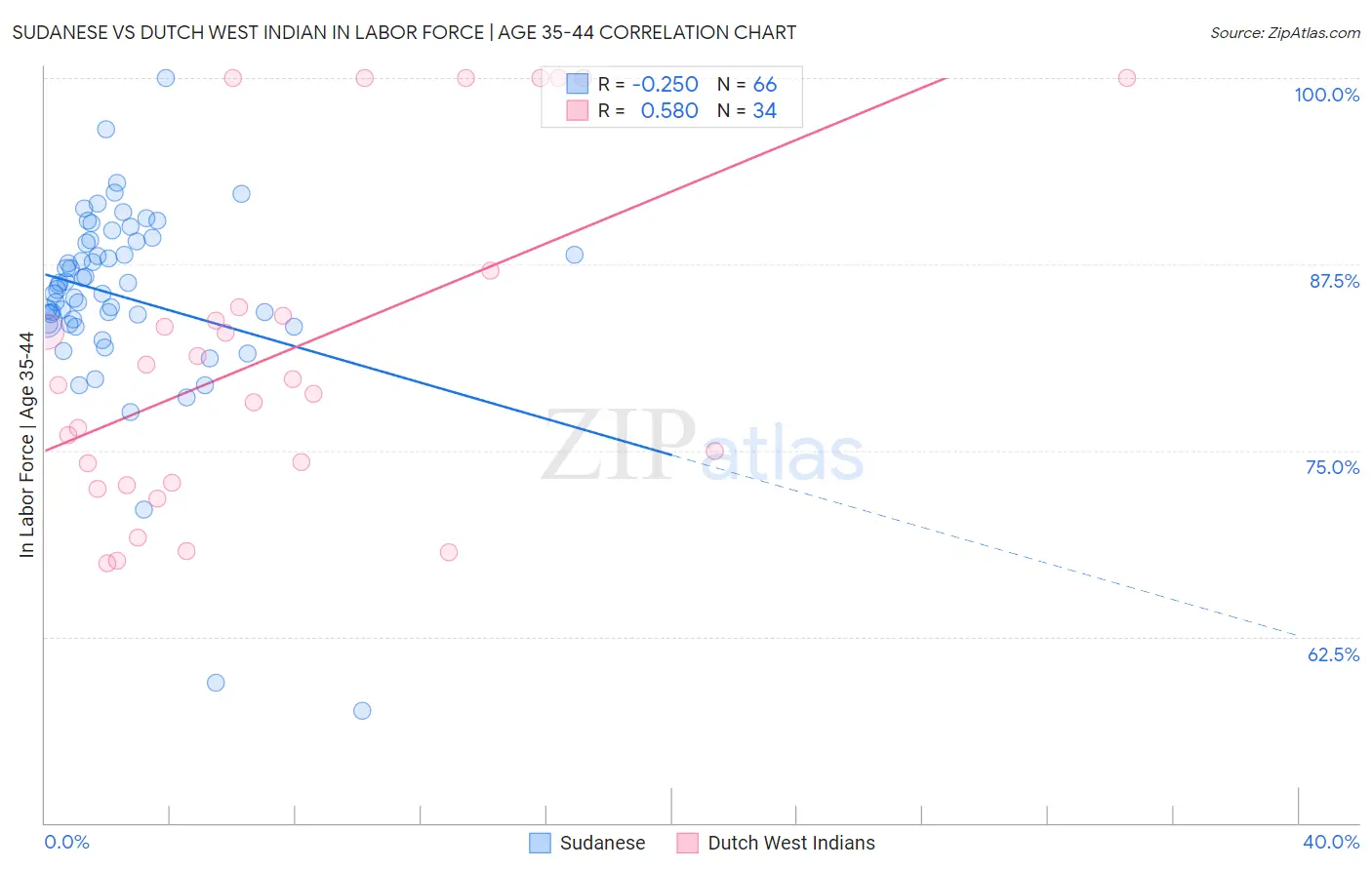 Sudanese vs Dutch West Indian In Labor Force | Age 35-44