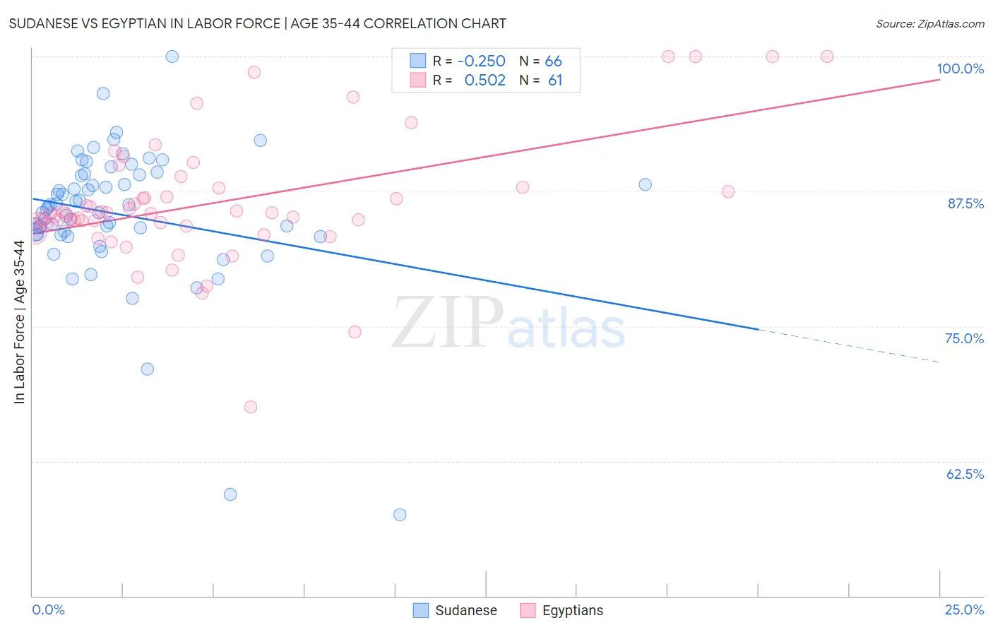 Sudanese vs Egyptian In Labor Force | Age 35-44
