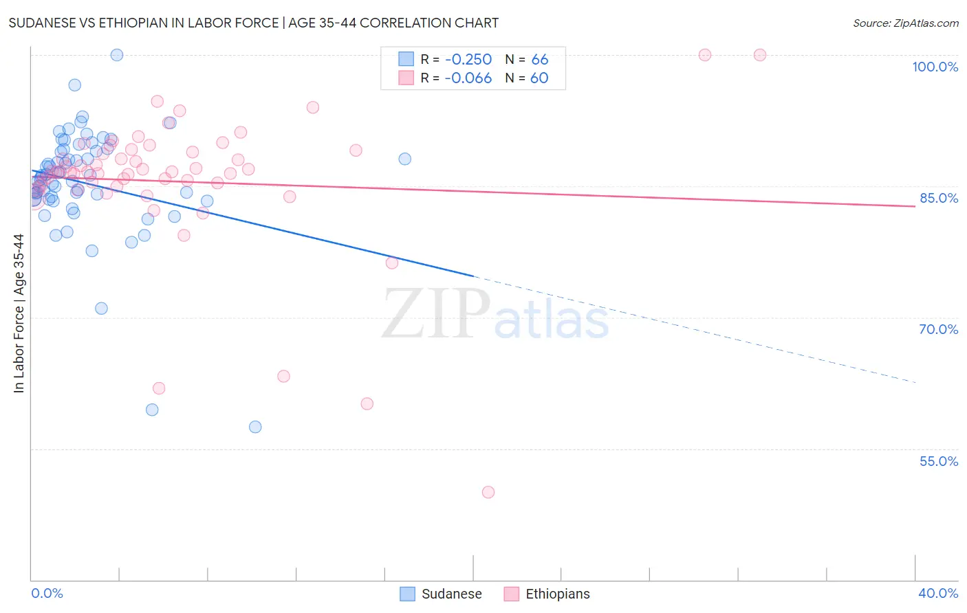 Sudanese vs Ethiopian In Labor Force | Age 35-44