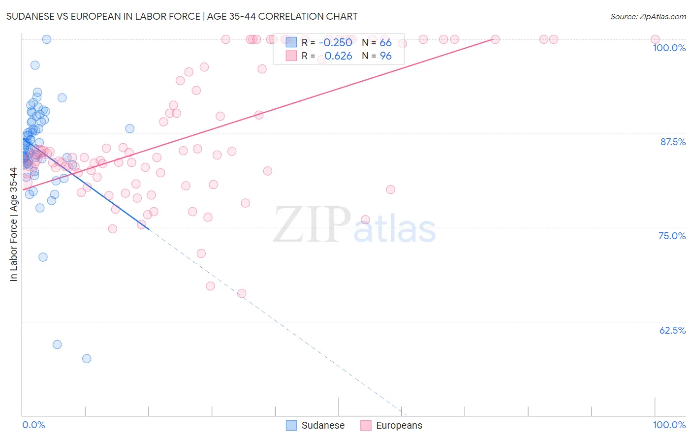 Sudanese vs European In Labor Force | Age 35-44