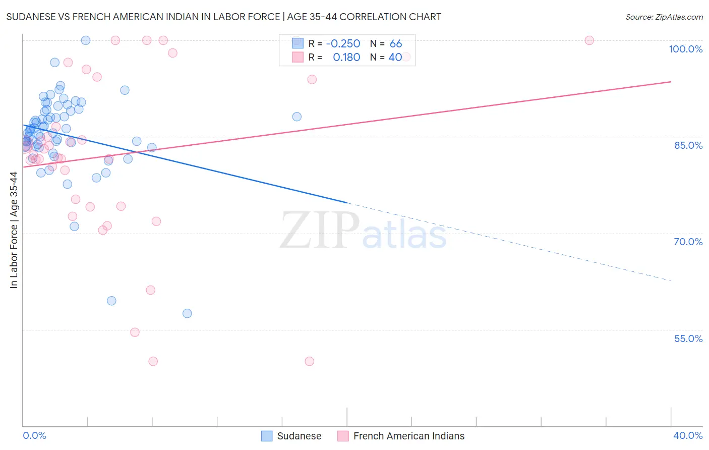 Sudanese vs French American Indian In Labor Force | Age 35-44