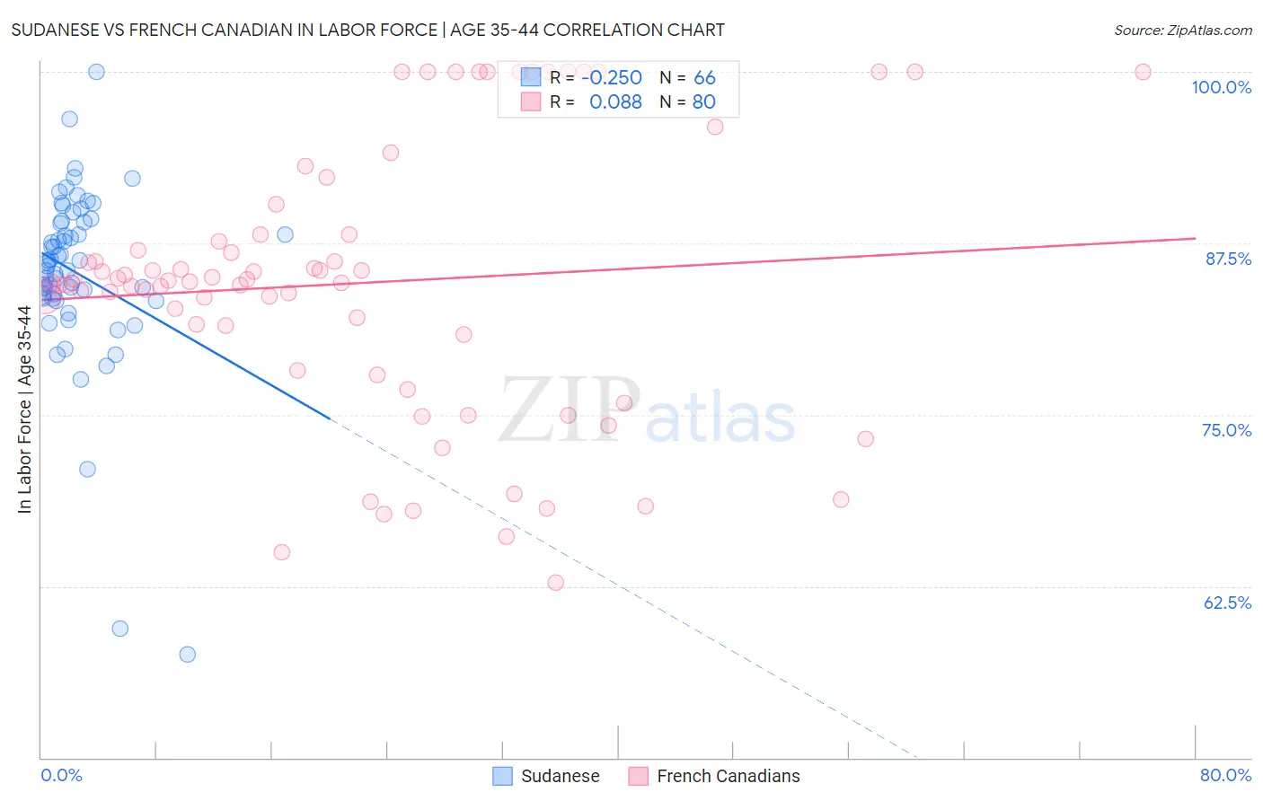 Sudanese vs French Canadian In Labor Force | Age 35-44