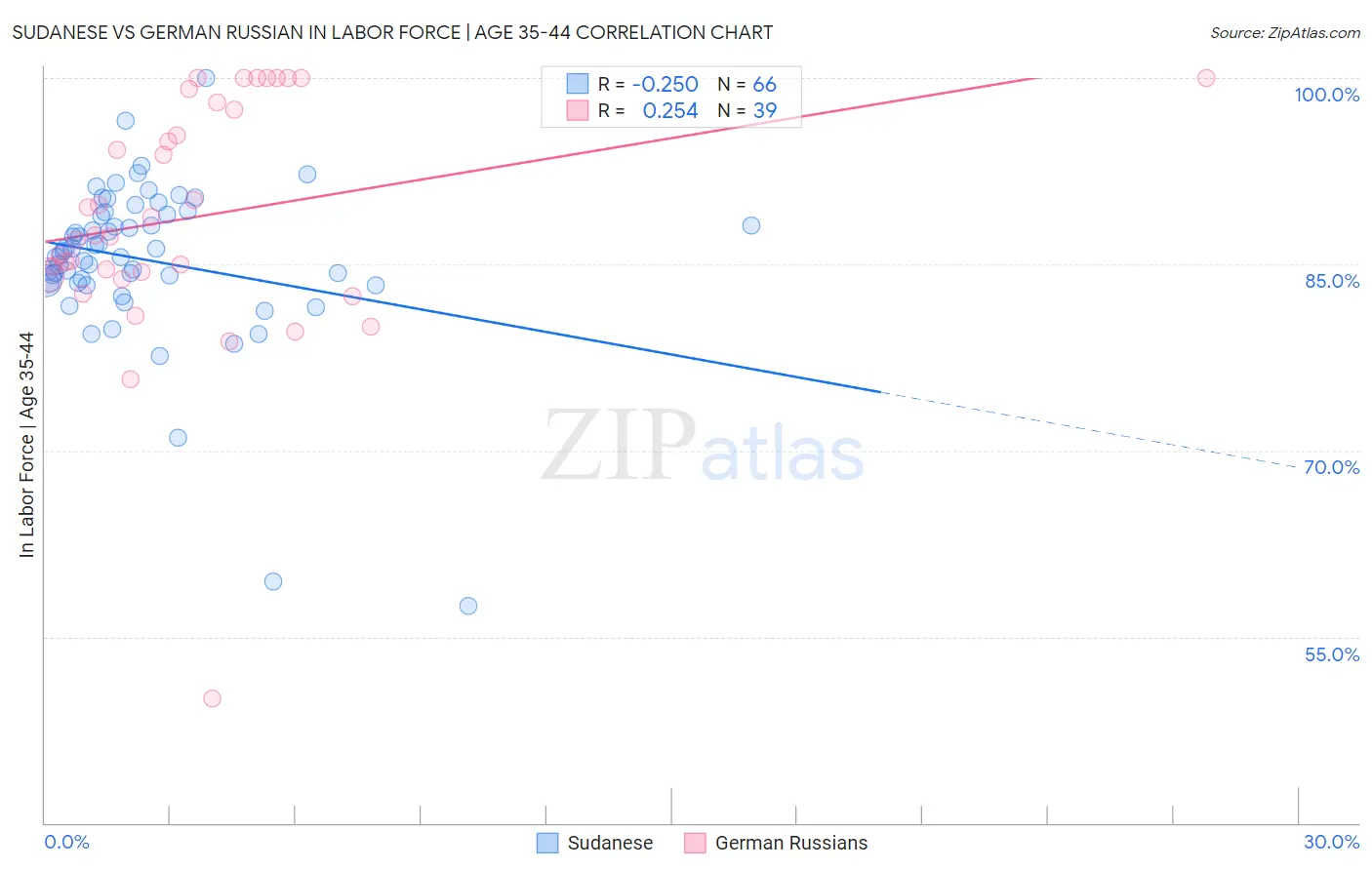 Sudanese vs German Russian In Labor Force | Age 35-44