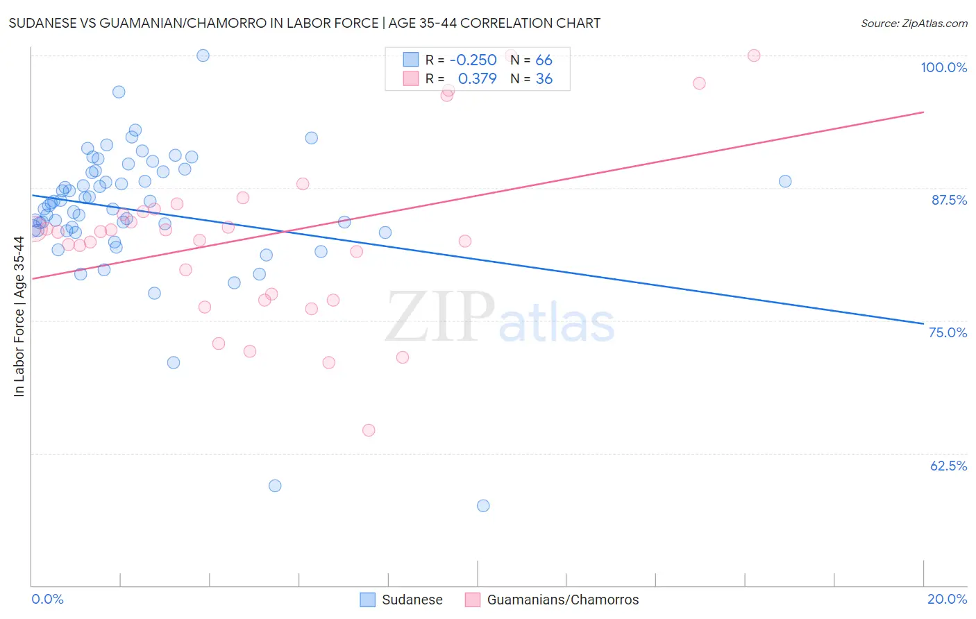 Sudanese vs Guamanian/Chamorro In Labor Force | Age 35-44