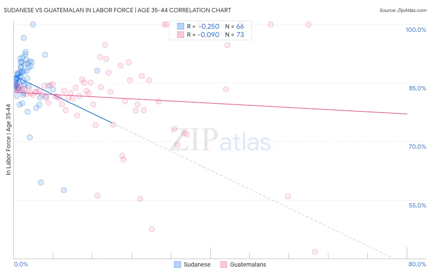 Sudanese vs Guatemalan In Labor Force | Age 35-44