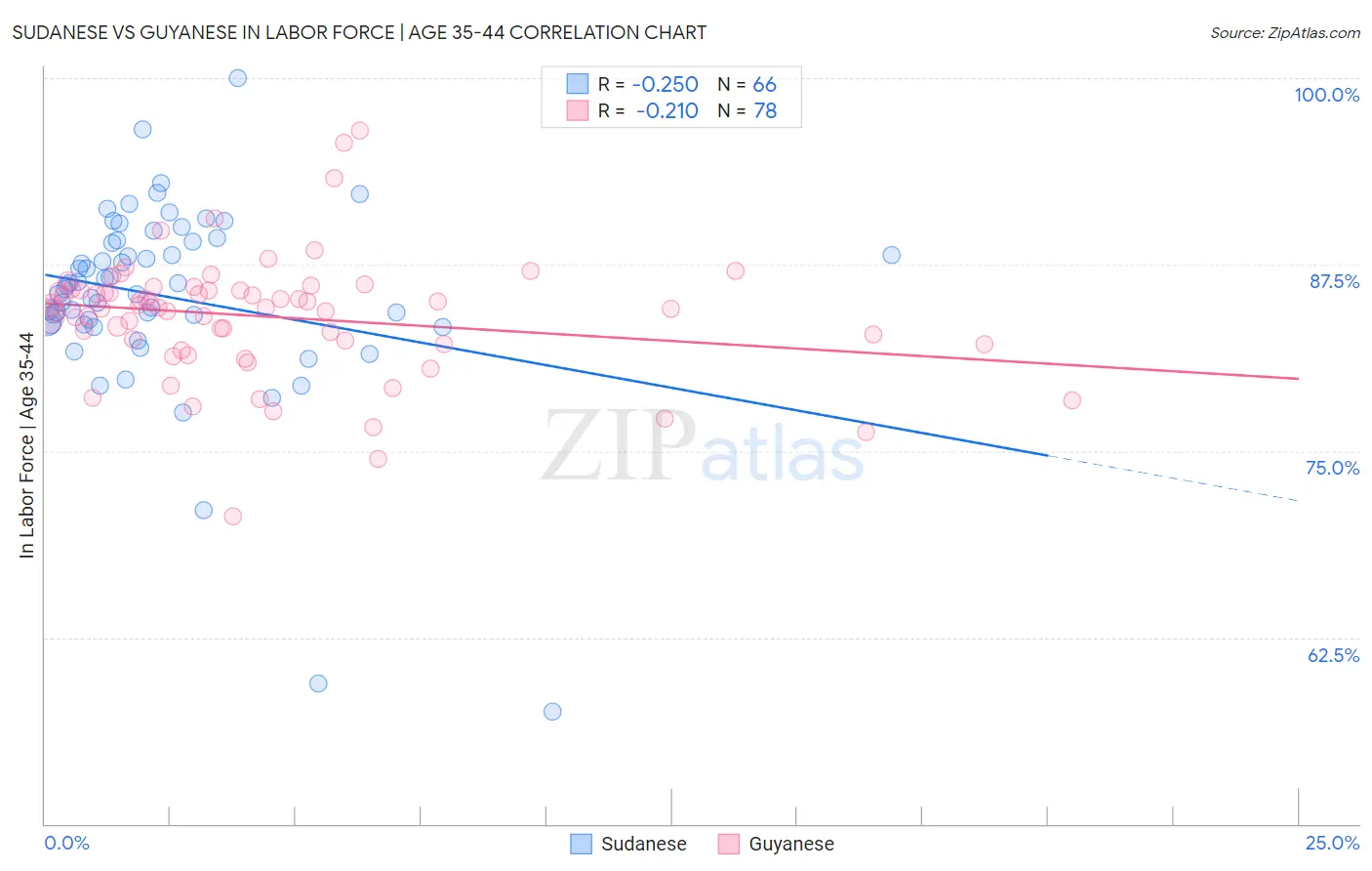 Sudanese vs Guyanese In Labor Force | Age 35-44