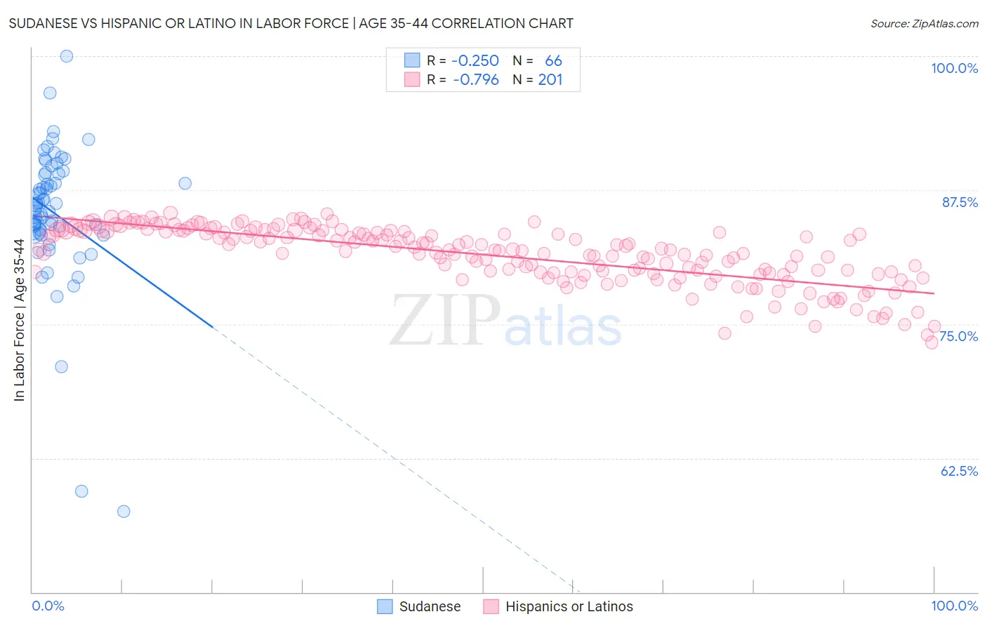 Sudanese vs Hispanic or Latino In Labor Force | Age 35-44