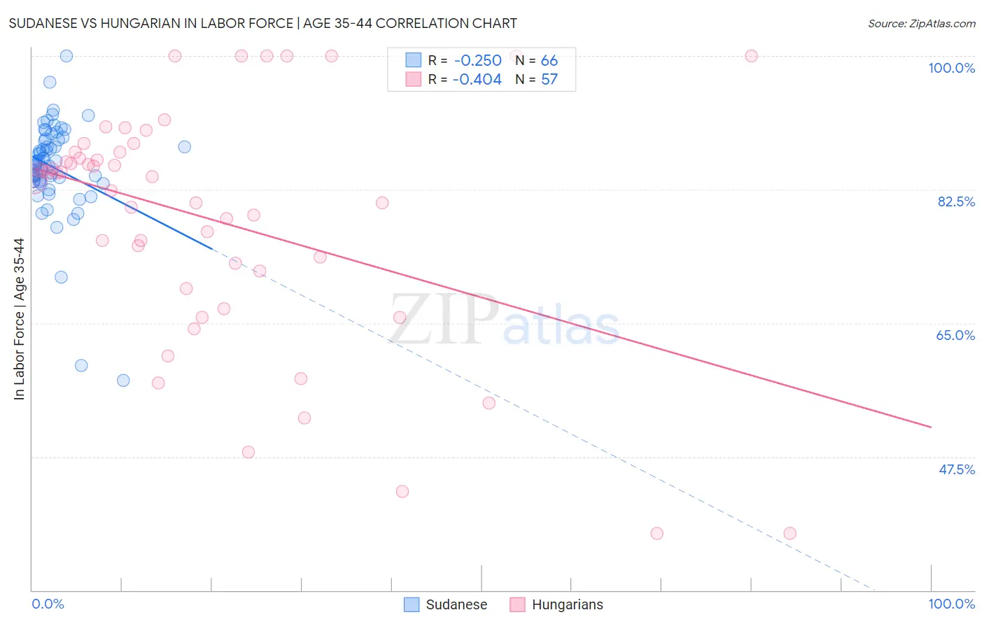 Sudanese vs Hungarian In Labor Force | Age 35-44