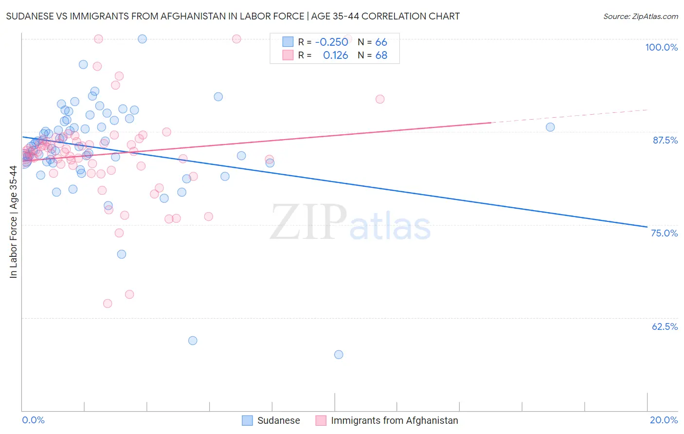 Sudanese vs Immigrants from Afghanistan In Labor Force | Age 35-44