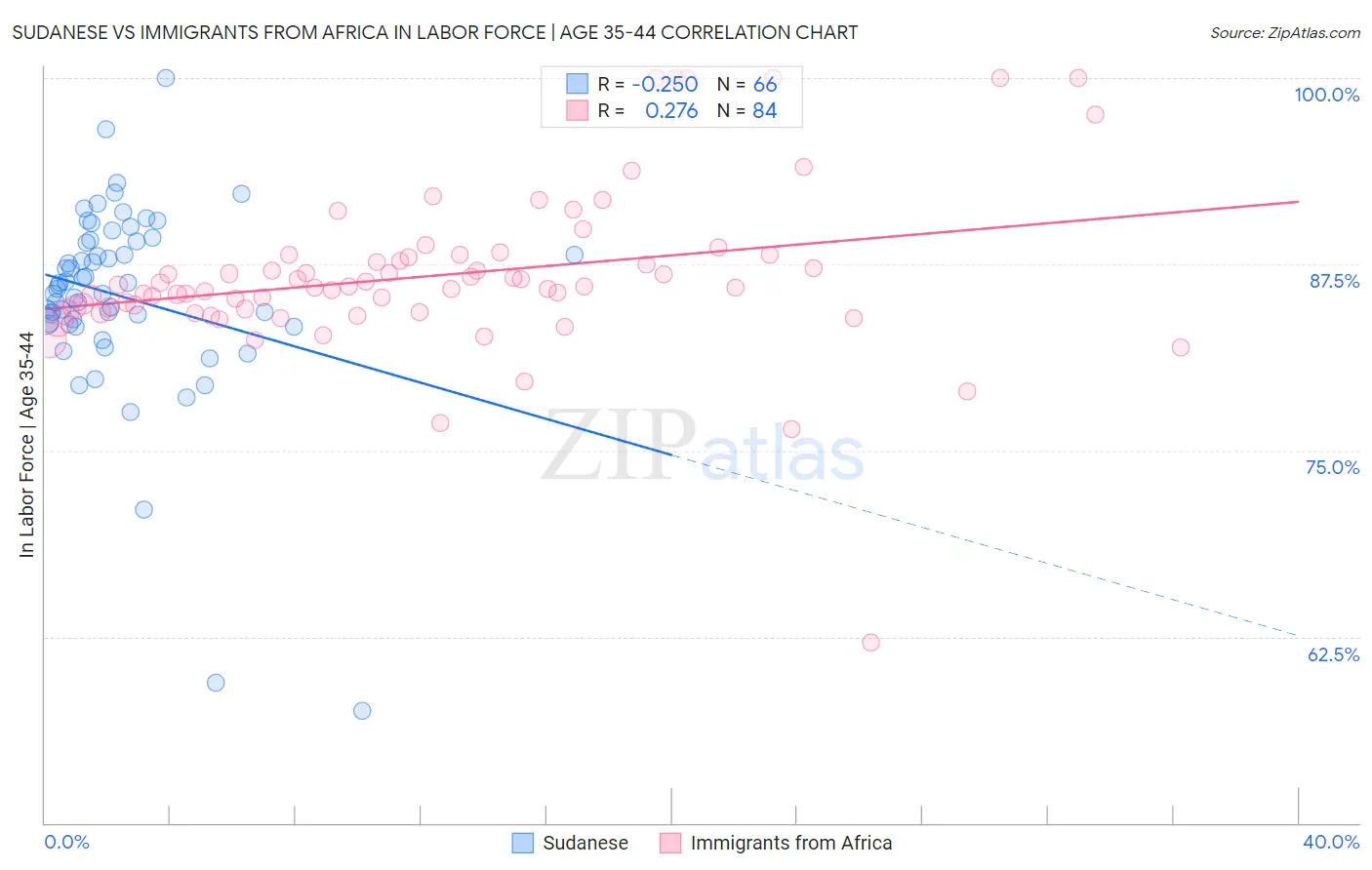 Sudanese vs Immigrants from Africa In Labor Force | Age 35-44