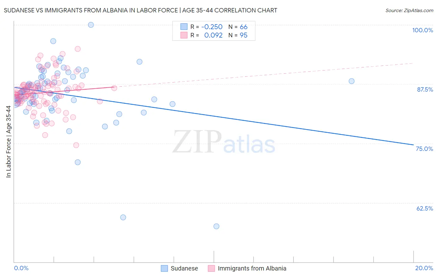 Sudanese vs Immigrants from Albania In Labor Force | Age 35-44