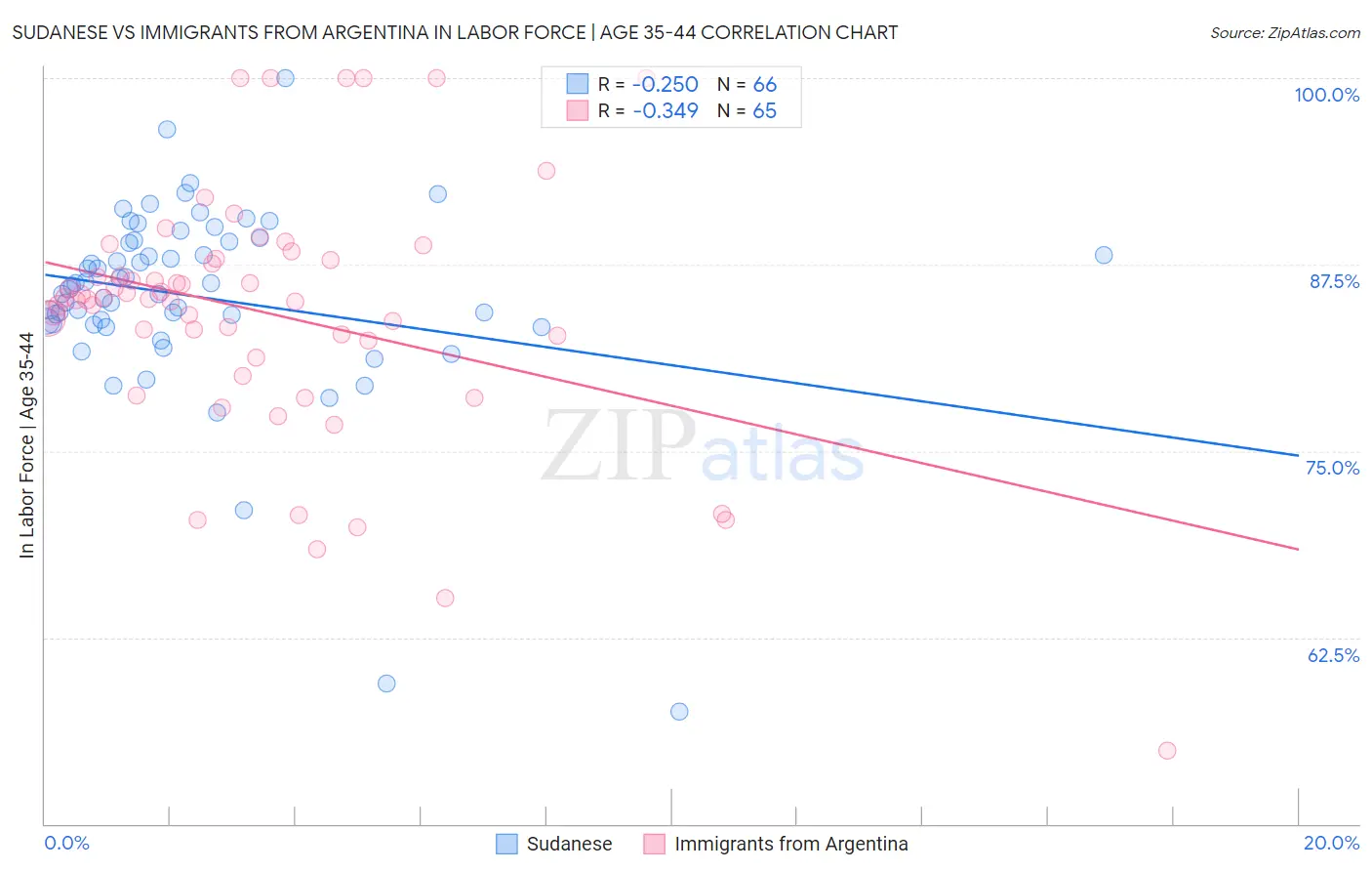 Sudanese vs Immigrants from Argentina In Labor Force | Age 35-44