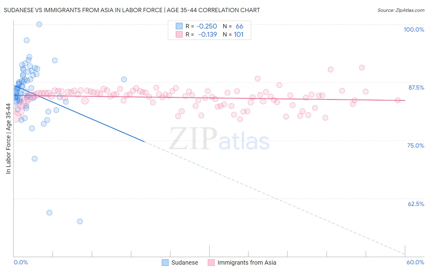 Sudanese vs Immigrants from Asia In Labor Force | Age 35-44