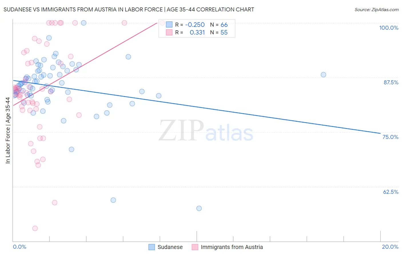 Sudanese vs Immigrants from Austria In Labor Force | Age 35-44
