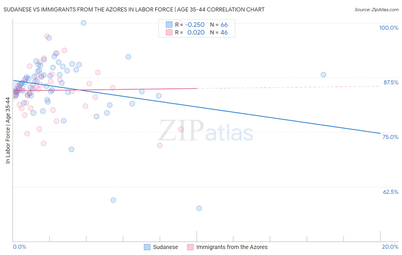 Sudanese vs Immigrants from the Azores In Labor Force | Age 35-44