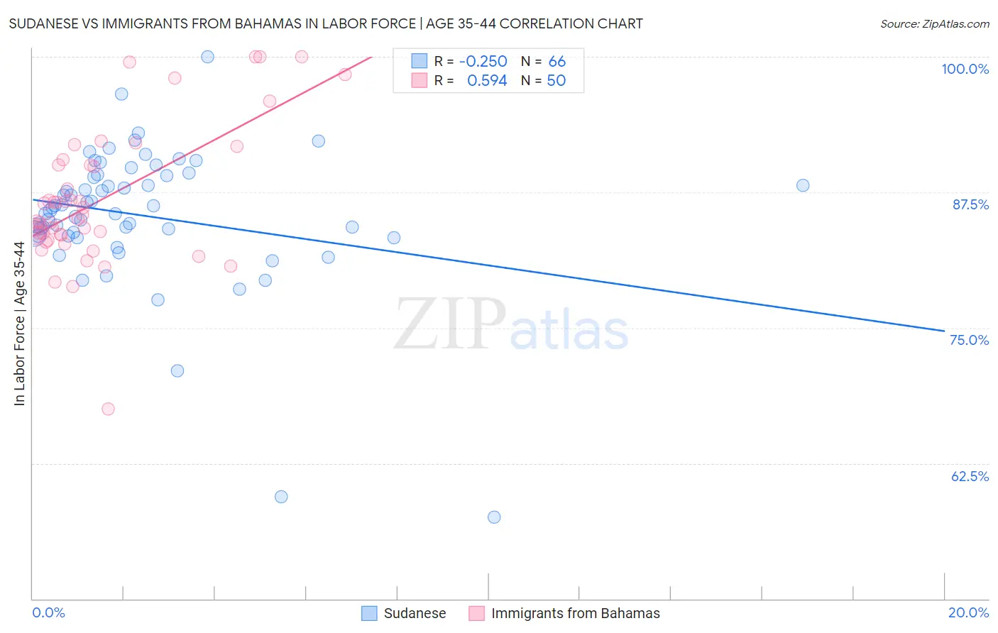 Sudanese vs Immigrants from Bahamas In Labor Force | Age 35-44