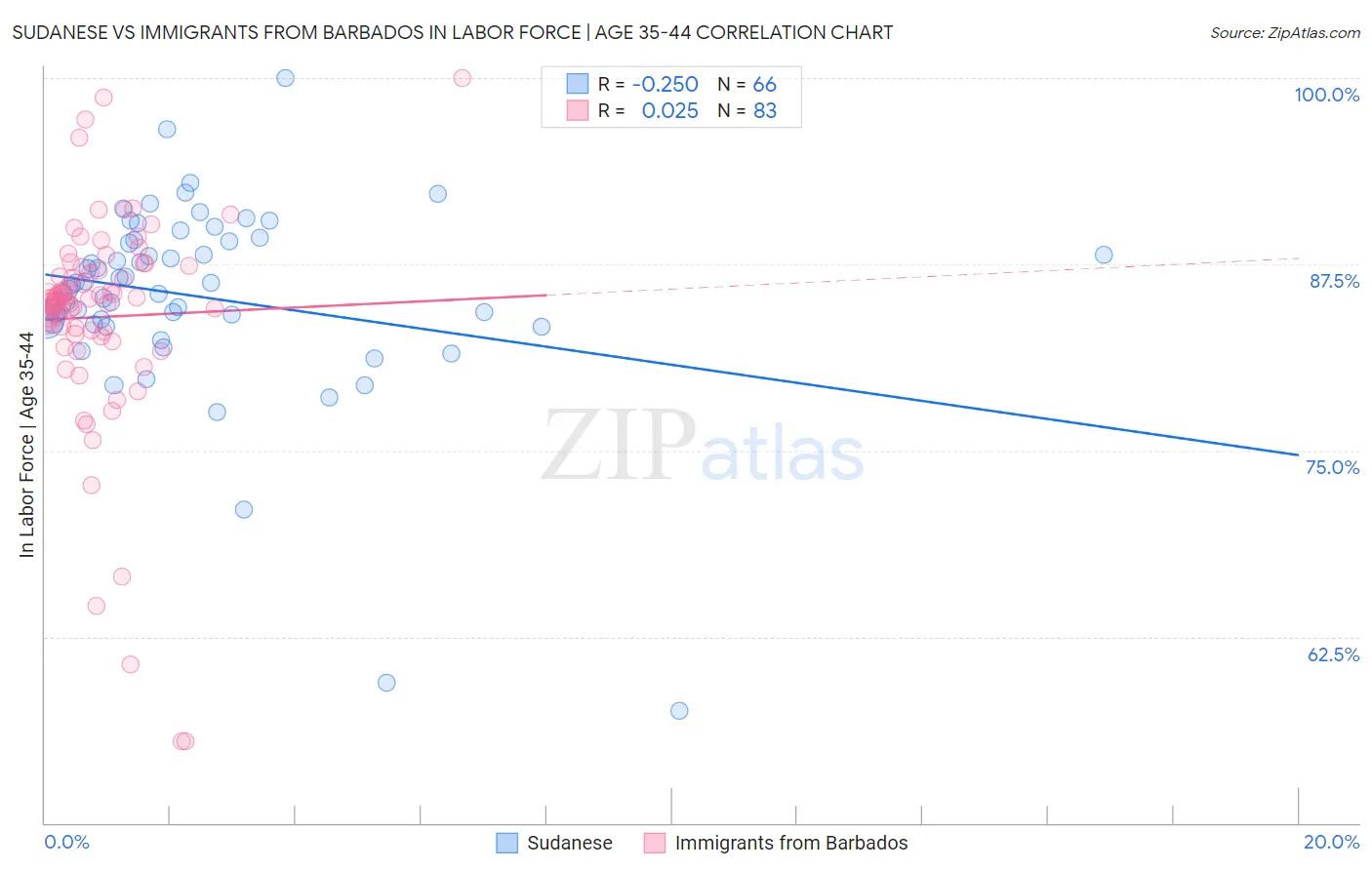 Sudanese vs Immigrants from Barbados In Labor Force | Age 35-44