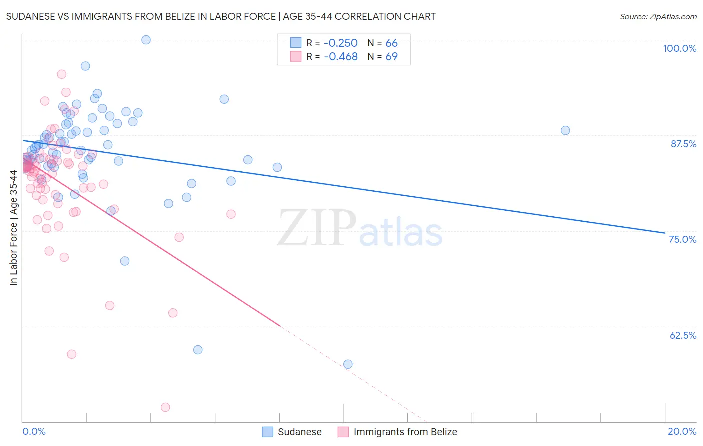 Sudanese vs Immigrants from Belize In Labor Force | Age 35-44