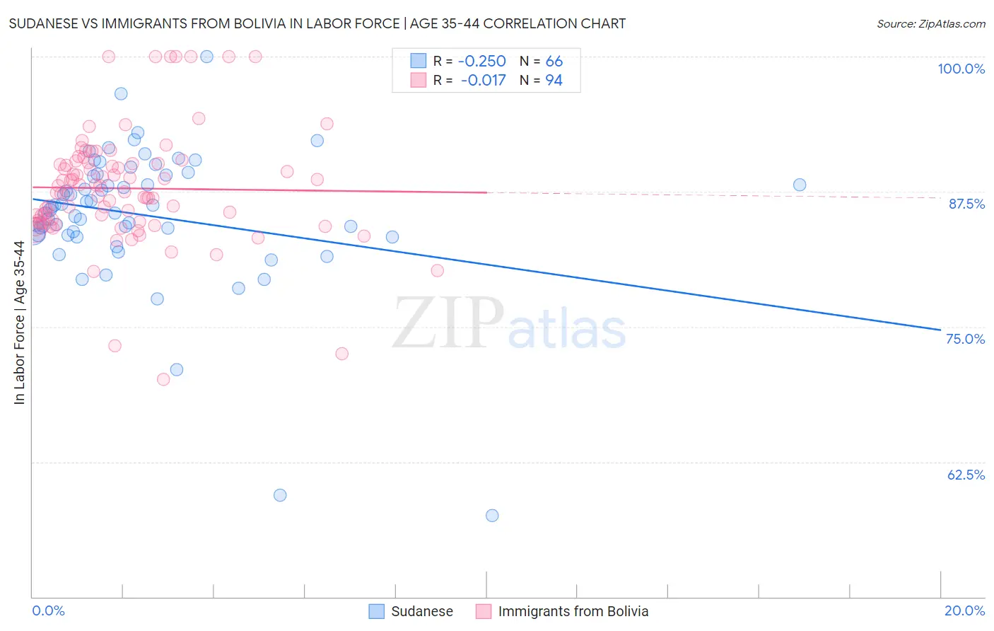 Sudanese vs Immigrants from Bolivia In Labor Force | Age 35-44
