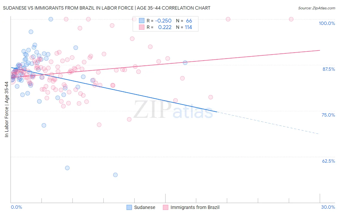 Sudanese vs Immigrants from Brazil In Labor Force | Age 35-44