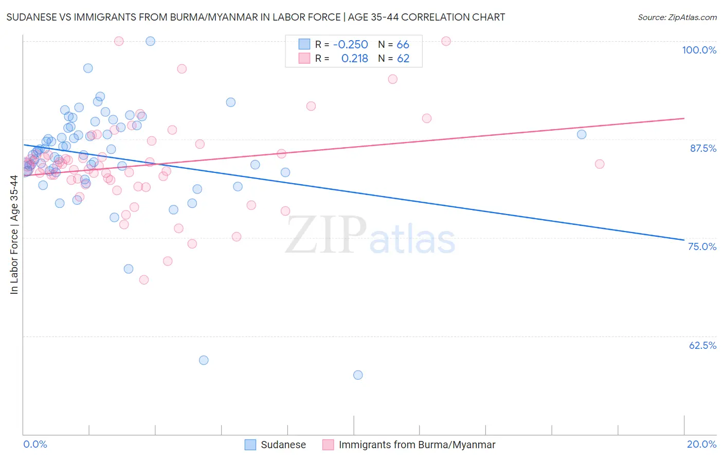 Sudanese vs Immigrants from Burma/Myanmar In Labor Force | Age 35-44