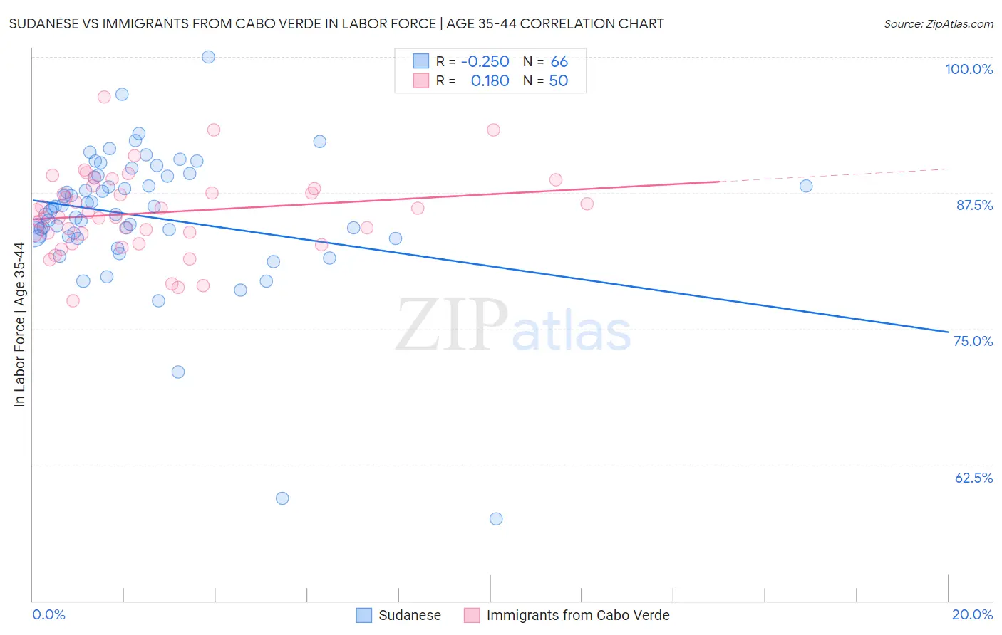 Sudanese vs Immigrants from Cabo Verde In Labor Force | Age 35-44