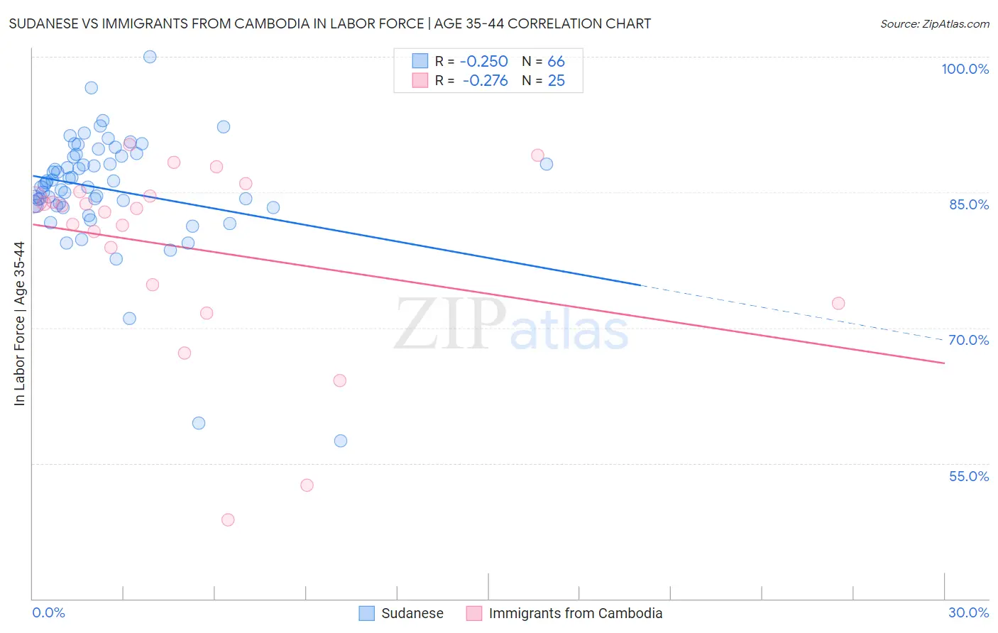 Sudanese vs Immigrants from Cambodia In Labor Force | Age 35-44