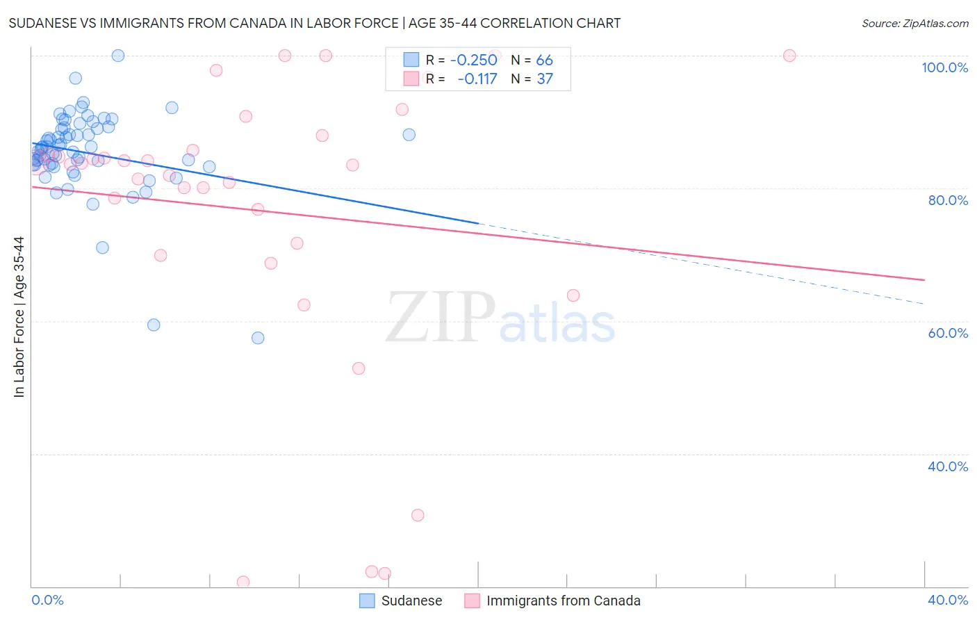 Sudanese vs Immigrants from Canada In Labor Force | Age 35-44
