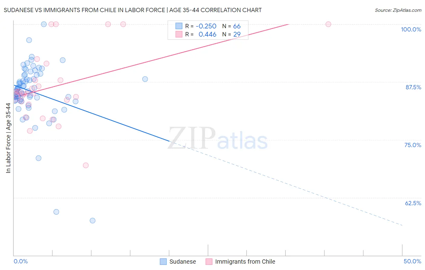 Sudanese vs Immigrants from Chile In Labor Force | Age 35-44