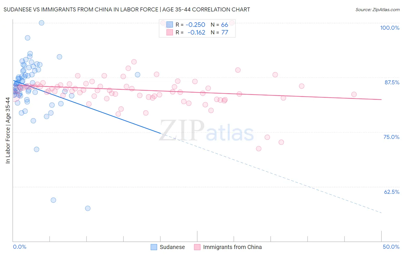 Sudanese vs Immigrants from China In Labor Force | Age 35-44