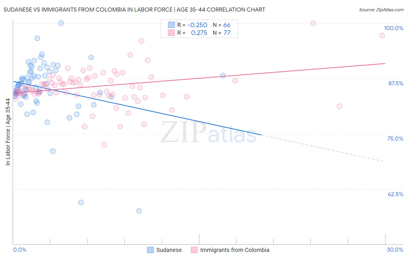 Sudanese vs Immigrants from Colombia In Labor Force | Age 35-44