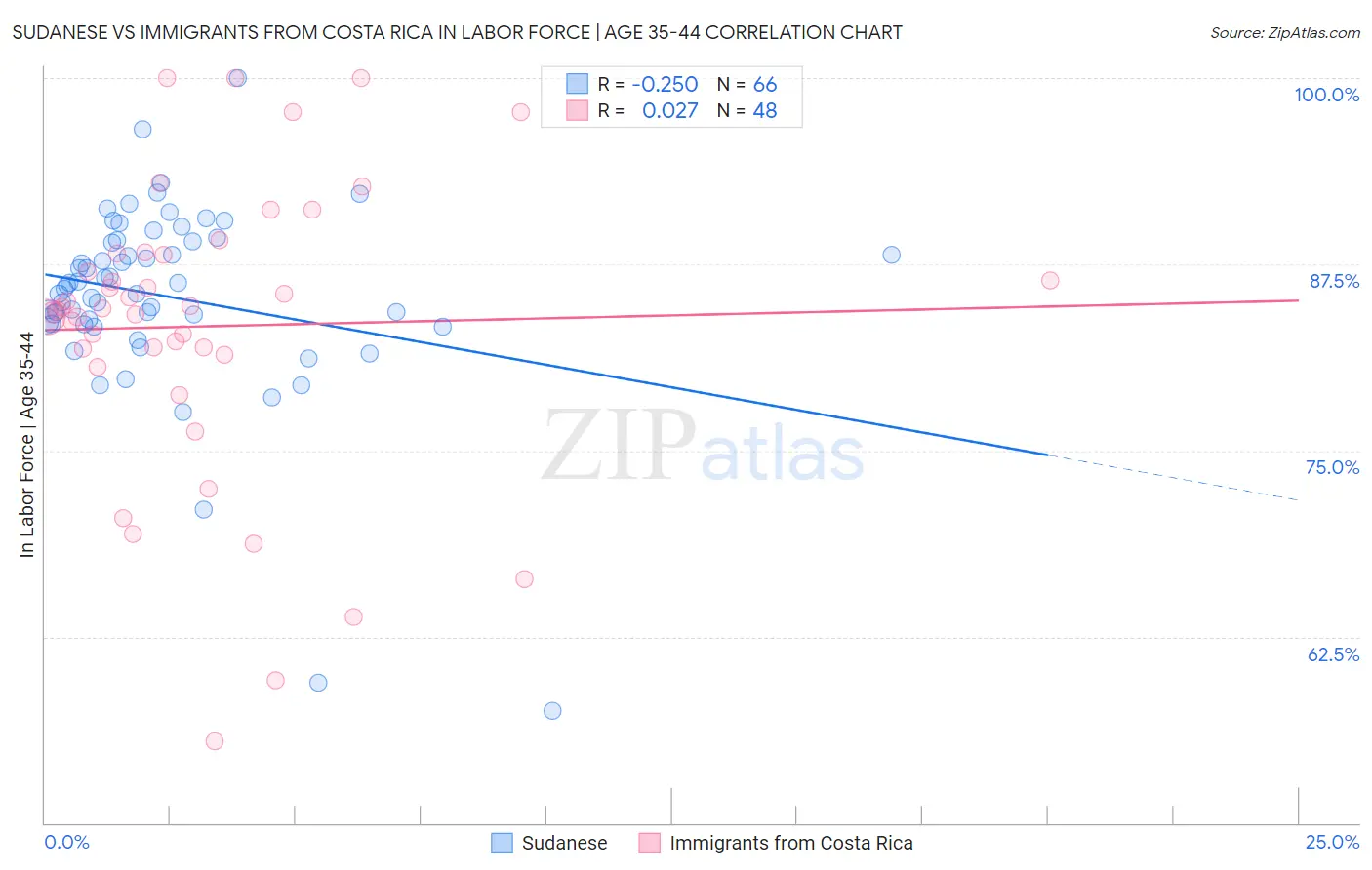 Sudanese vs Immigrants from Costa Rica In Labor Force | Age 35-44
