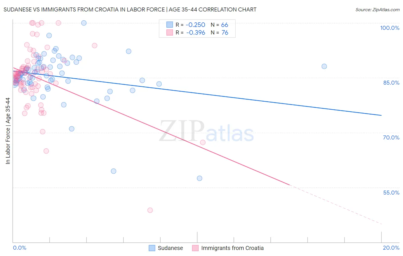 Sudanese vs Immigrants from Croatia In Labor Force | Age 35-44