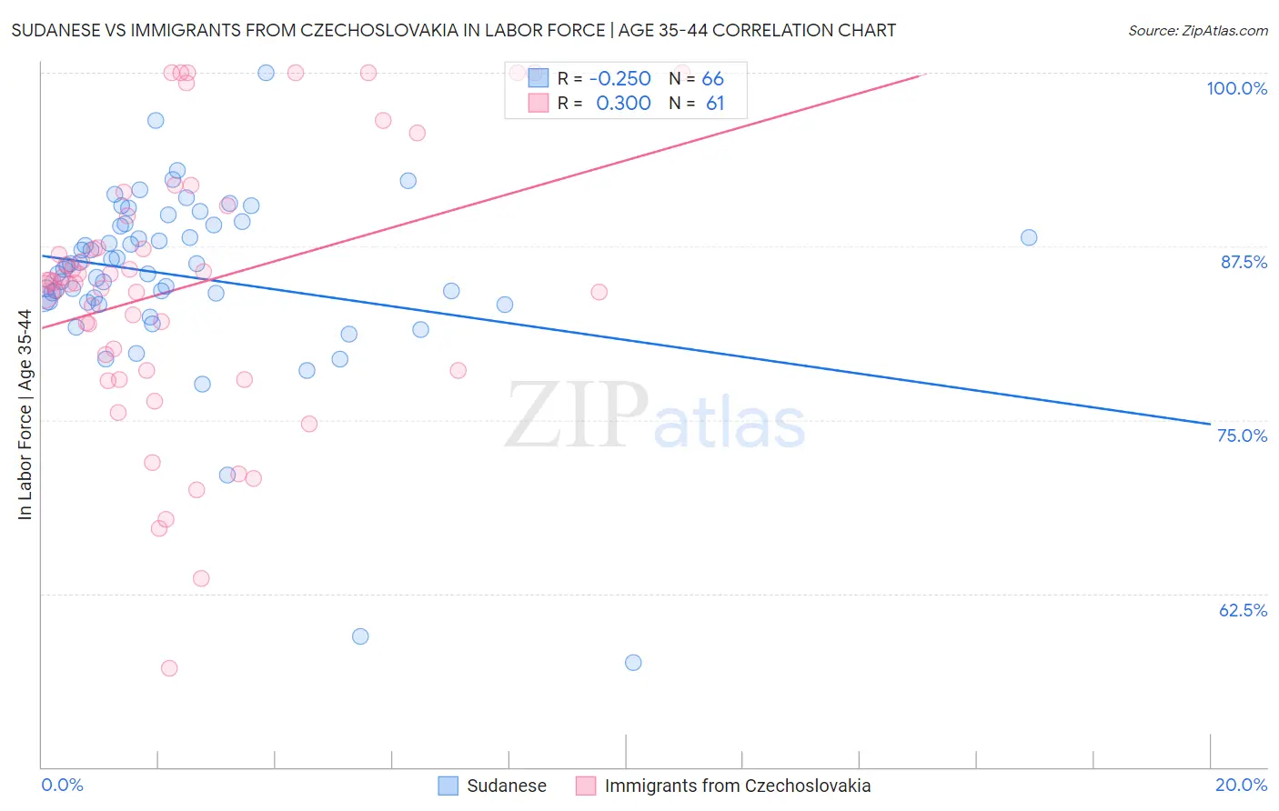 Sudanese vs Immigrants from Czechoslovakia In Labor Force | Age 35-44