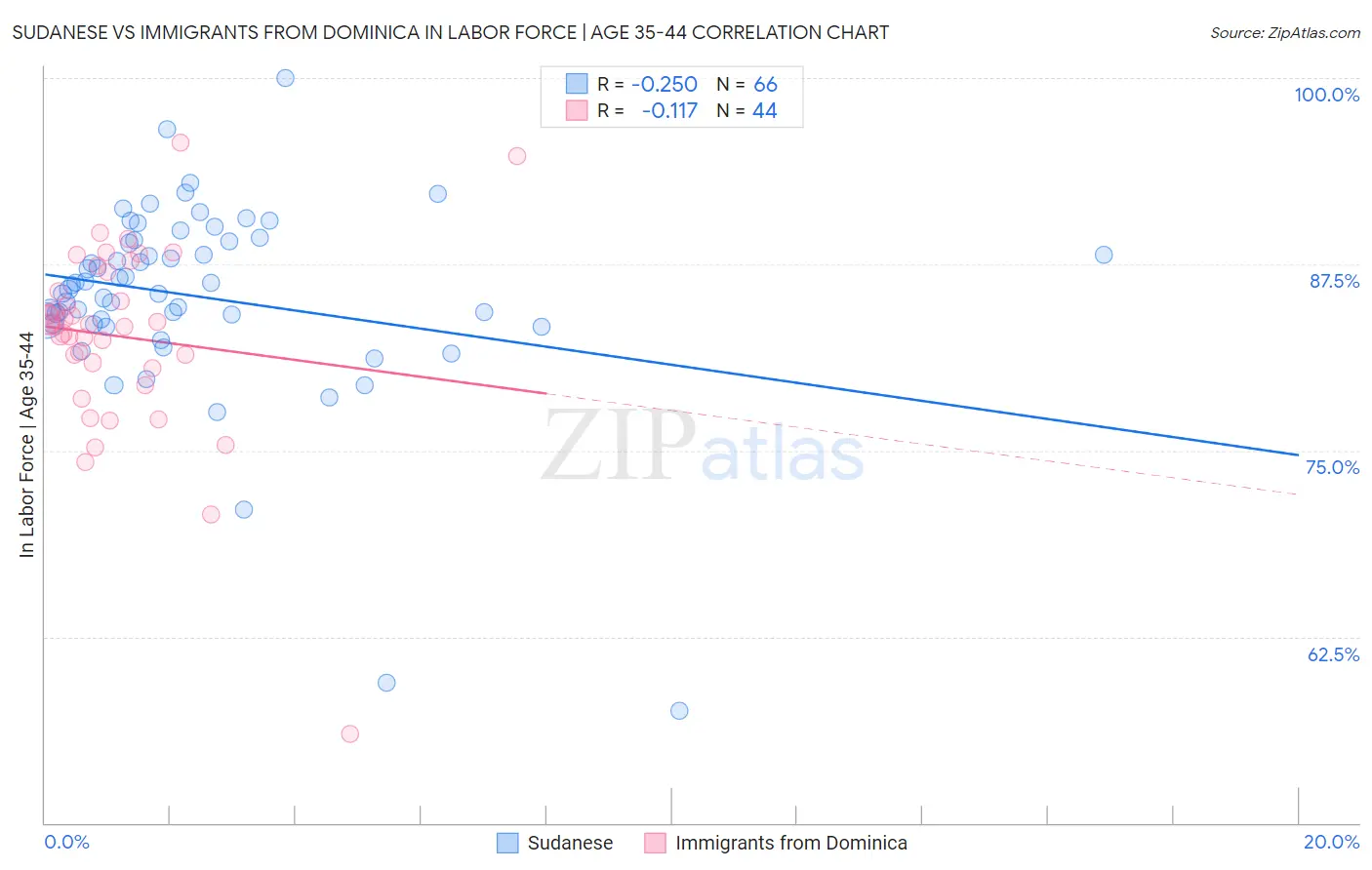Sudanese vs Immigrants from Dominica In Labor Force | Age 35-44
