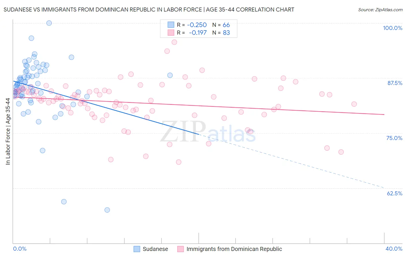 Sudanese vs Immigrants from Dominican Republic In Labor Force | Age 35-44