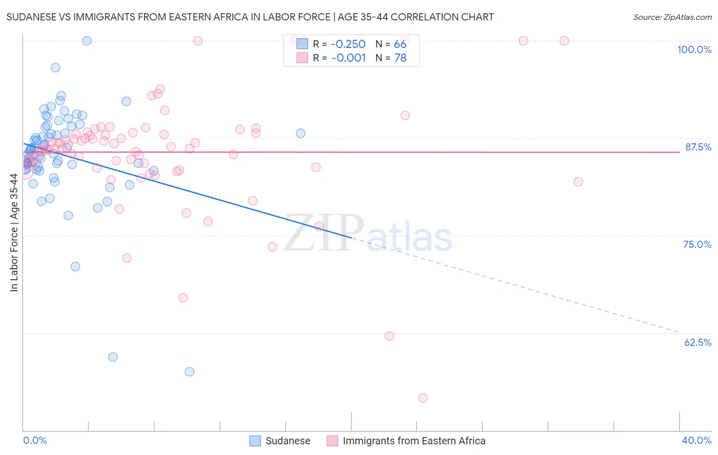 Sudanese vs Immigrants from Eastern Africa In Labor Force | Age 35-44