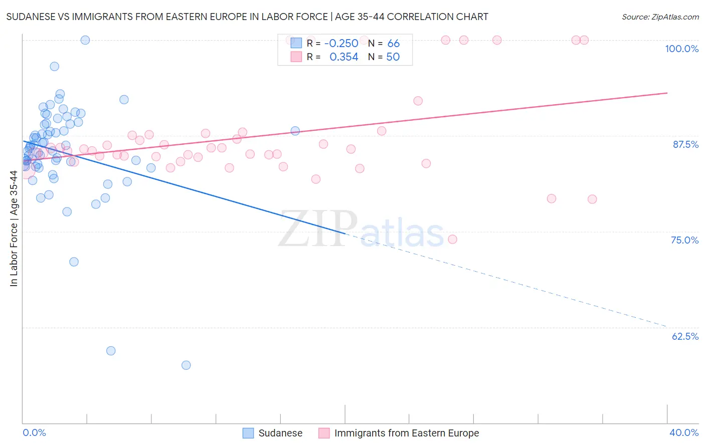Sudanese vs Immigrants from Eastern Europe In Labor Force | Age 35-44