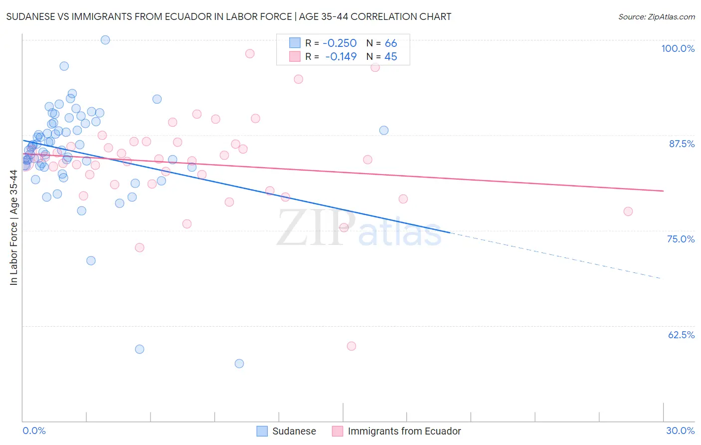 Sudanese vs Immigrants from Ecuador In Labor Force | Age 35-44