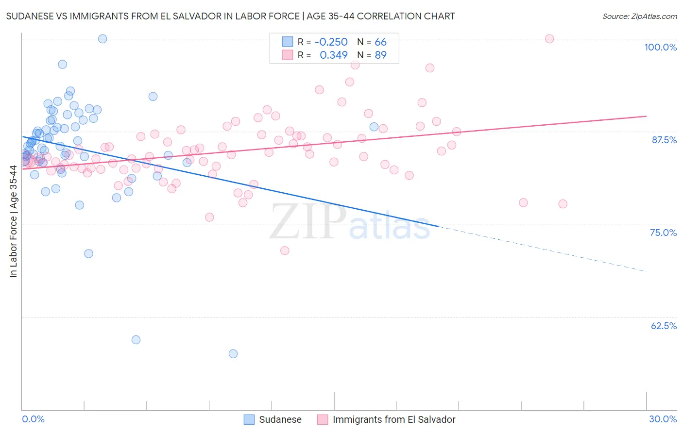 Sudanese vs Immigrants from El Salvador In Labor Force | Age 35-44