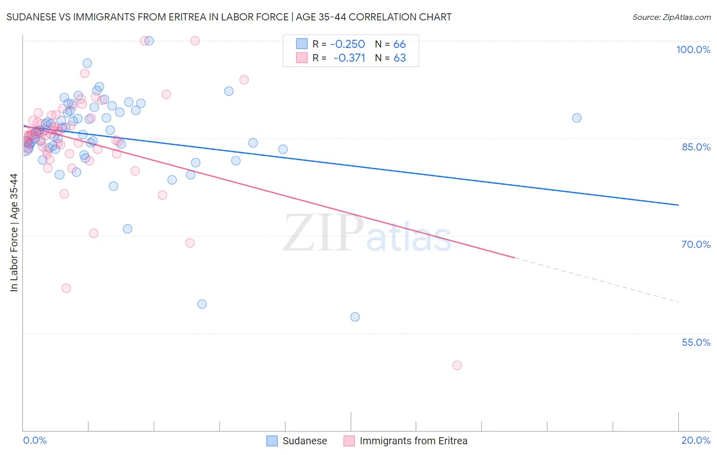 Sudanese vs Immigrants from Eritrea In Labor Force | Age 35-44