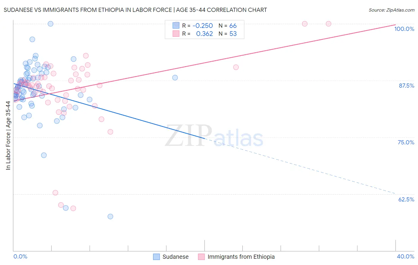 Sudanese vs Immigrants from Ethiopia In Labor Force | Age 35-44