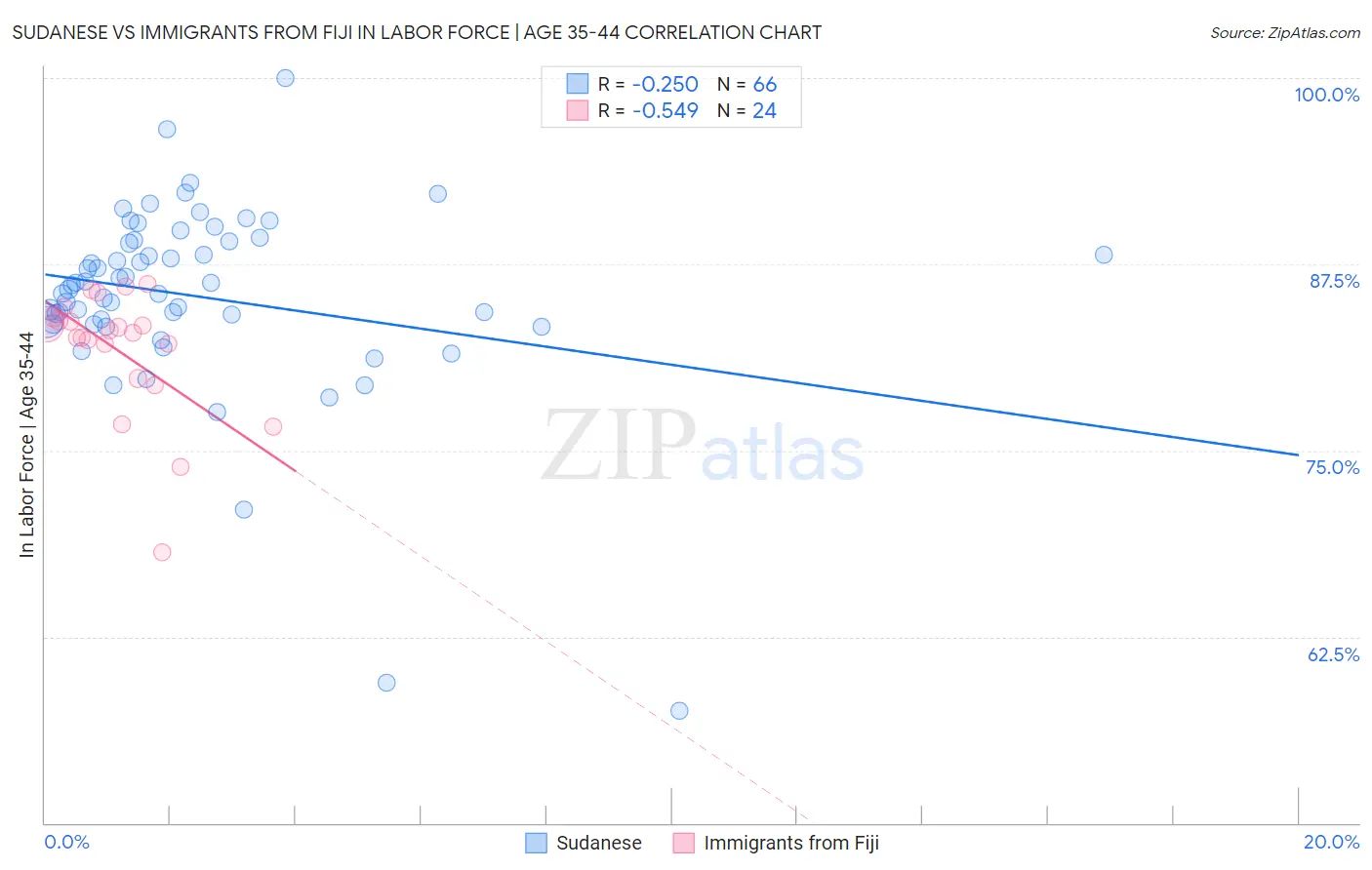 Sudanese vs Immigrants from Fiji In Labor Force | Age 35-44