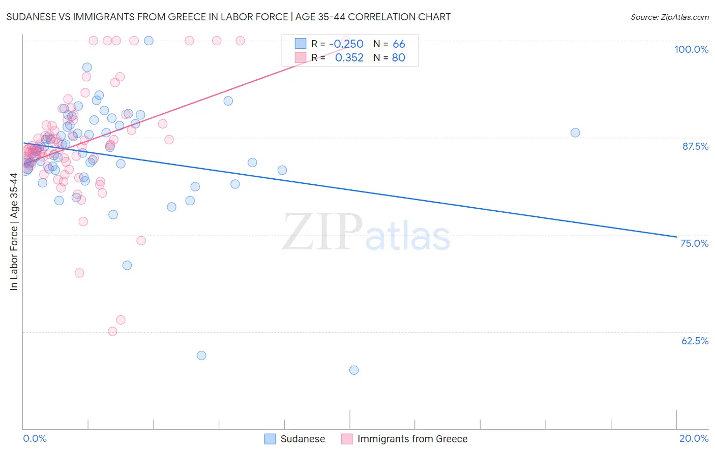 Sudanese vs Immigrants from Greece In Labor Force | Age 35-44