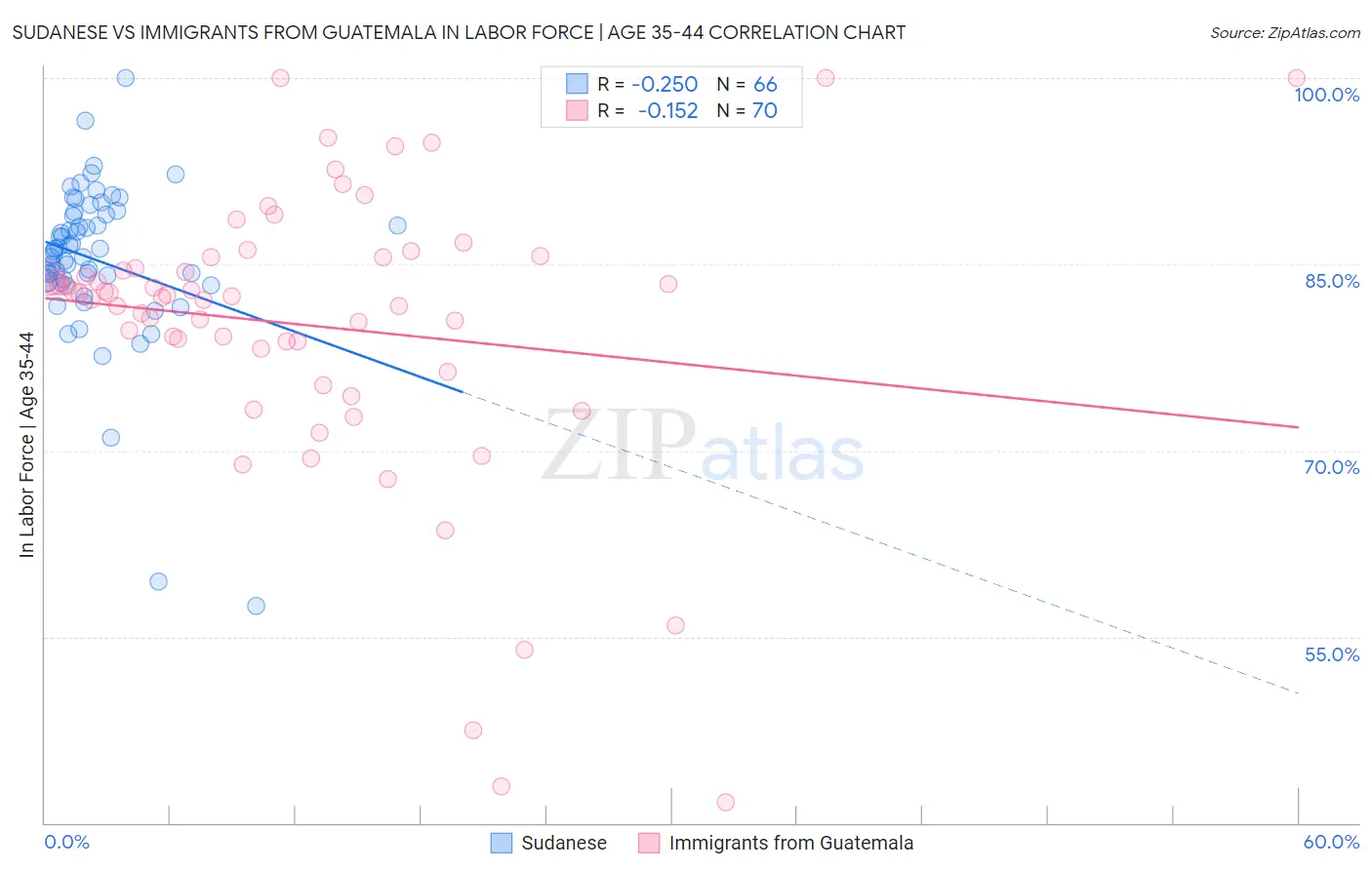 Sudanese vs Immigrants from Guatemala In Labor Force | Age 35-44