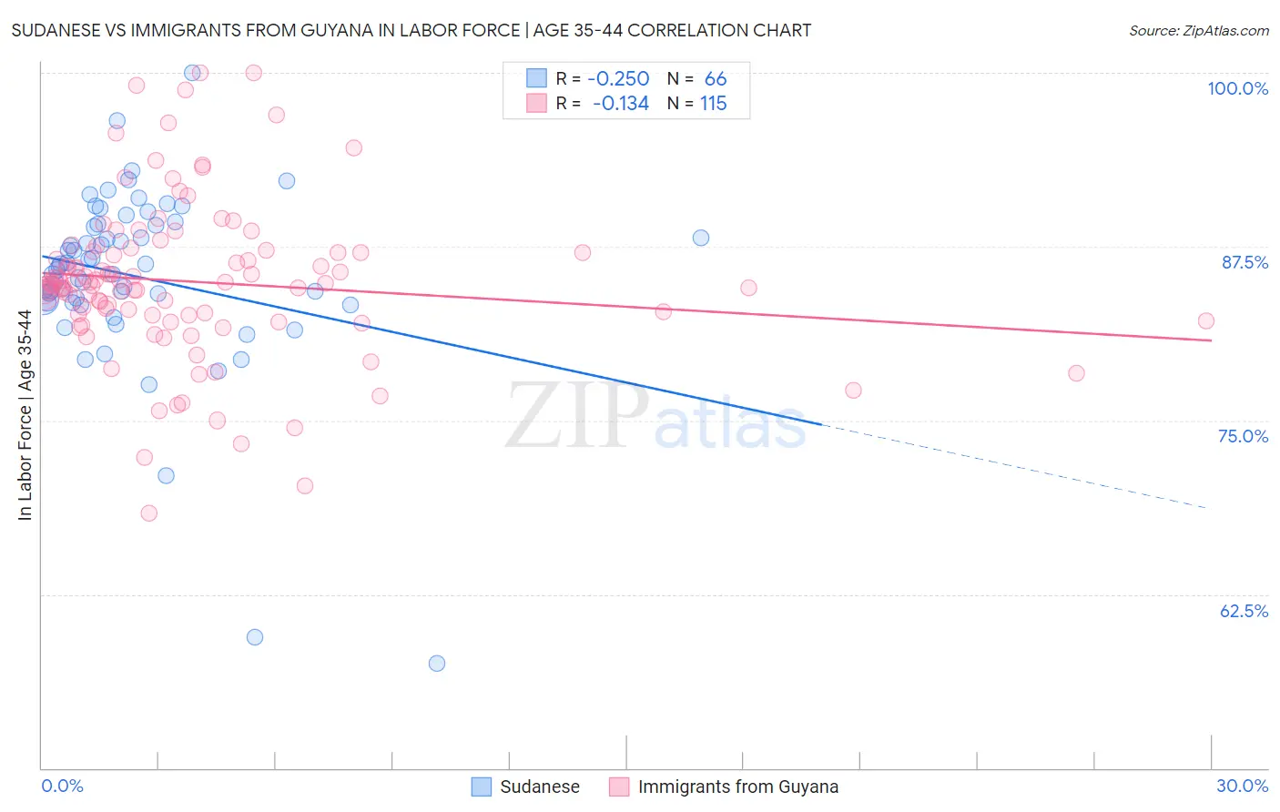 Sudanese vs Immigrants from Guyana In Labor Force | Age 35-44