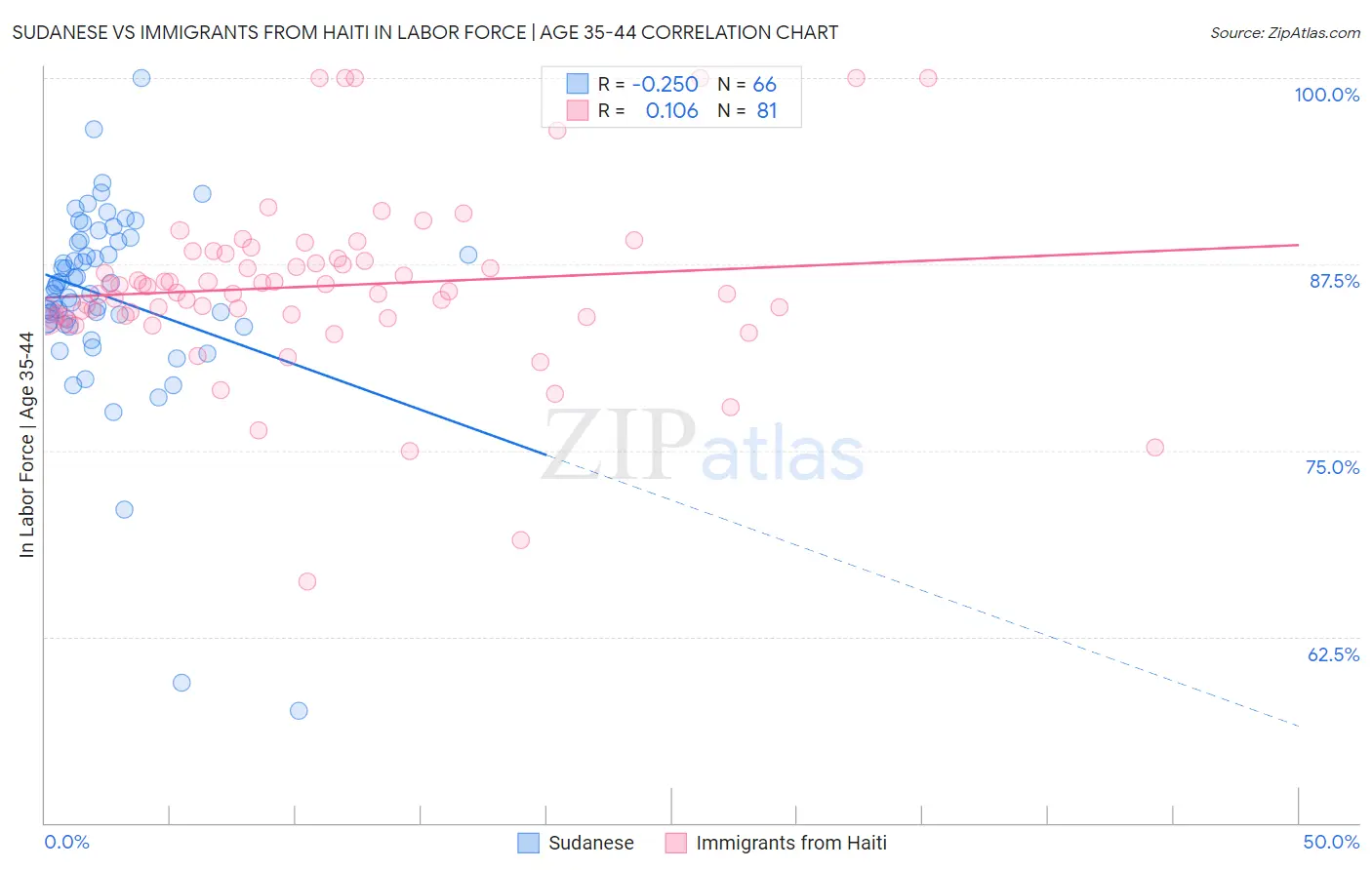 Sudanese vs Immigrants from Haiti In Labor Force | Age 35-44